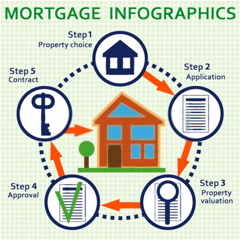 Know The Mortgage Process Before Take The Next Step Toward Home